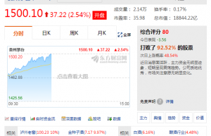 光辉时刻！贵州茅台股价已超售价1499！总市值1.88万亿。